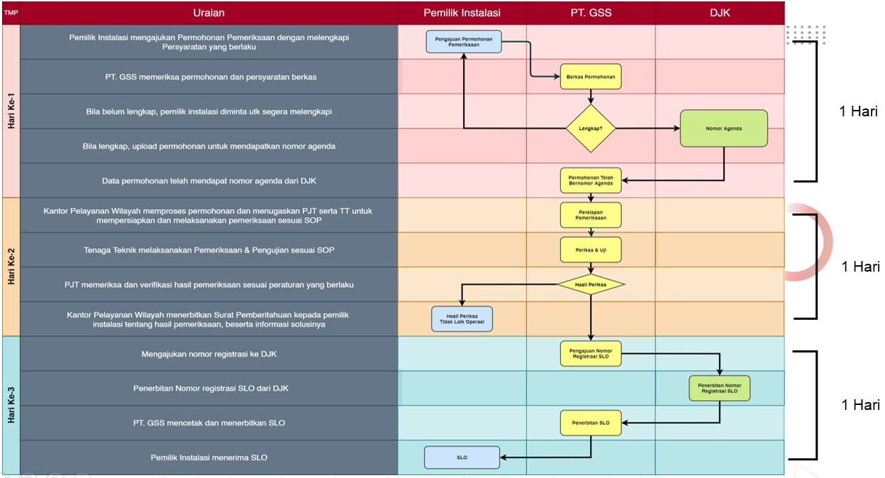 Alur Penerbitan SLO PT Global Sertifikasi Sejahtera